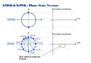 GMSK & 8-PSK - Phase State Vectors
Envelope (amplitude)

Time

GMSK

(0,0,0)

Envelope (amplitude)

(0,1,0)
(0,1,1)

8PSK

(0,0,1)

(1,1,1)

(1,0,1)

(1,1,0)
(1,0,0)

22,5° offset to avoid zero
crossing

Time

 