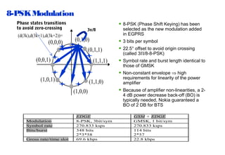8-PSK Modulation
Phase states transitions
to avoid zero-crossing

(d(3k),d(3k+1),d(3k+2))=

(0,0,0)

3π/8

(0,1,0)
(0,1,1)

(0,0,1)

(1,1,1)
(1,1,0)
(1,0,0)

Gross rate/time slot

selected as the new modulation added
in EGPRS

• 3 bits per symbol
• 22.5° offset to avoid origin crossing
(called 3Π/8-8-PSK)

• Symbol rate and burst length identical to
those of GMSK

• Non-constant envelope ⇒ high

(1,0,1)

Modulation
Symbol rate
Bits/burst

• 8-PSK (Phase Shift Keying) has been

EDGE
8-PSK, 3bit/sym
270.833 ksps
348 bits
2*3*58
69.6 kbps

requirements for linearity of the power
amplifier

• Because of amplifier non-linearities, a 24 dB power decrease back-off (BO) is
typically needed, Nokia guaranteed a
BO of 2 DB for BTS
GSM + EDGE
GMSK, 1 bit/sym
270.833 ksps
114 bits
2*57
22.8 kbps

 