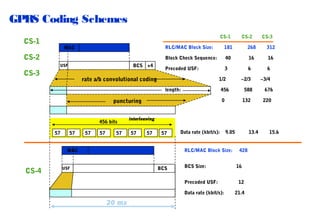 GPRS Coding Schemes
CS-1

CS-1

CS-3

RLC/MAC Block Size:

BCS +4

USF

CS-3

181

268

312

Block Check Sequence:

MAC

CS-2

40

16

16

Precoded USF:

3

6

6

~2/3

~3/4

rate a/b convolutional coding

1/2
length:

456

456 bits
57

57

57

57

57

132

57

57

57

Data rate (kbit/s):

9.05

RLC/MAC Block Size:
BCS

BCS Size:
Precoded USF:
Data rate (kbit/s):

20 ms

676
220

interleaving

MAC

USF

588

0

puncturing

CS-4

CS-2

13.4

428
16
12
21.4

15.6

 