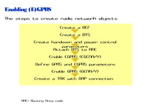 Enabling (E)GPRS
The steps to create radio network objects
Create a BCF
Create a BTS
Create handover and power control
parameters
Attach BTS to RAC
Enable EGPRS (EGENA/Y)
Define GPRS and EGPRS parameters
Enable GPRS (GENA/Y)
Create a TRX with DAP connection

RAC= Routing Area code

 