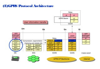 (E)GPRS Protocol Architecture
Relay
IP

IP

GPRS Bearer

User information transfer
User information transfer
Um
APP
TCP/UDP
IP
SNDCP
LLC
RLC
MAC
GSM RF
MS

GGSN

Gn

Gb

Compression, segmentation
Ciphering and reliable link
RLC
BSSGP
MAC
NW sr
GSM RF
L1bis
BSS

L2
L1

Relay
SNDCP
GTP
LLC
BSSGP
NW sr
L1bis

Gi

USER
PAYLOAD

UDP
IP
L2
L1

SGSN

GPRS IP Backbone

GTP
UDP
IP
L2
L1
GGSN

APP
TCP/UDP
IP
L2
L1

FIXED HOST

Internet

 
