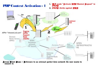 PDP Context Activation - 1
Um

BTS

1. MS sends "Activate PDP Context Request" to
SGSN
2. SGSN checks against HLR

PSTN
Network

BSC

HLR/AuC
EIR

MSC

APN= "Intranet.Ltd.com"
Domain
Name Server
(DNS)

1
Serving
.

GPRS
Support
Node
(SGSN)

GPRS
backbone
network
(IP based)

2
.

SS7
Network

Access Point

Gateway
GPRS
Support Node
(GGSN)

Data
network
(Internet)

GPRS
INFRASTRUCTU
RE

Data
network
(Internet)

Access Point Name = Reference to an external packet data network the user wants to
connect to

 