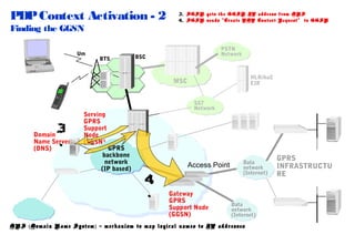 PDP Context Activation - 2
Finding the GGSN
Um

BTS

3. SGSN gets the GGSN IP address from DNS
4. SGSN sends "Create PDP Context Request"

PSTN
Network

BSC

HLR/AuC
EIR

MSC

3
.

Domain
Name Server
(DNS)

to GGSN

SS7
Network

Serving
GPRS
Support
Node
(SGSN)

GPRS
backbone
network
(IP based)

Access Point

4
.

Gateway
GPRS
Support Node
(GGSN)

Data
network
(Internet)

Data
network
(Internet)

DNS ( Domain Name System ) = mechanism to map logical names to IP addresses

GPRS
INFRASTRUCTU
RE

 