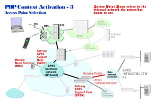 PDP Context Activation - 3

Access Point Name refers to the
external network the subscriber
wants to use

Access Point Selection
Um

BTS

PSTN
Network

BSC

HLR/AuC
EIR

MSC

Domain
Name Server
(DNS)

Serving
GPRS
Support
Node
(SGSN)

GPRS
backbone
network
(IP based)

SS7
Network

Access Point

Gateway
GPRS
Support Node
(GGSN)

Data
network
(Internet)

APN=
"Intranet.Ltd.com"
Data
network
(Internet)

GPRS
INFRASTRUCTU
RE

 