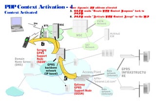 PDP Context Activation - 4

User ( dynamic ) IP address allocated
5. GGSN sends "Create PDP Context Response" back to
SGSN

Context Activated

6. SGSN sends “Activate PDP Context Accept“ to the MS

Um

BTS

PSTN
Network

BSC

HLR/AuC
EIR

MSC

6
Serving
.
Domain
Name Server
(DNS)

SS7
Network

GPRS
Support
Node
(SGSN)

GPRS
backbone
network
(IP based)

Access Point

5
.

Gateway
GPRS
Support Node
(GGSN)

Data
network
(Internet)

APN=
"Intranet.Ltd.com"
Data
network
(Internet)

GPRS
INFRASTRUCTU
RE

 