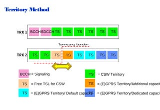 Territory Method

TRX 1 BCCH SDCCH TS

TS

TS

TS

TS

TS

TS

TS

TS

Territory border

TRX 2

TS

TS

TS

BCCH = Signaling

TS

TS

TS

= CSW Territory

TS

= Free TSL for CSW

TS

= (E)GPRS Territory/Additional capacit

TS

TS
= (E)GPRS Territory/ Default capacity

= (E)GPRS Territory/Dedicated capacit

 