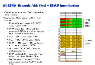 (E)GPRS Dynamic Abis Pool – EDAP Introduction
• Fixed resources for signaling
and voice
• Dynamic Abis pool (DAP) for
data
• Predefined size 1-12 PCM
TSL per DAP
• DAP can be shared by
several TRXs in the same
BCF (and same E1/T1)
• Max 20 TRXs per DAP
• Max 480 DAPs per BSC
• DAP + TRXsig + TCHs have
to be in same PCM
• UL and DL EDAP use is
independent
• DAP schedule rounds for
each active Radio Block
• Different users/RTSLs
can use same EDAP SubTSL

0
1
2
3
4
5
6
7
8
9
10
11
12
13
14
15
16
17
18
19
20
21
22
23
24
25
26
27
28
29
30
31

MCB

LCB

TCH 0
TCH 4
TCH 0
TCH 4
TCH 0
TCH 4

TCH 1
TCH 5
TCH 1
TCH 5
TCH 1
TCH 5

TCH 2
TCH 6
TCH 2
TCH 6
TCH 2
TCH 6

TCH 3
TCH 7
TCH 3
TCH 7
TCH 3
TCH 7

EDAP
EDAP
EDAP
EDAP
EDAP
EDAP
EDAP
EDAP

EDAP
EDAP
EDAP
EDAP
EDAP
EDAP
EDAP
EDAP

EDAP
EDAP
EDAP
EDAP
EDAP
EDAP
EDAP
EDAP

EDAP
EDAP
EDAP
EDAP
EDAP
EDAP
EDAP
EDAP

TRXsig1
TRXsig3
BCFsig

TRXsig2

Q1-management

TRX1
TRX2
TRX3

EGPRS
pool

 
