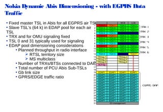 Nokia Dynamic Abis Dimensioning - with EGPRS Data
Traffic
0
• Fixed master TSL in Abis for all EGPRS air TSL TCH 0
1
• Slave TSL’s (64 k) in EDAP pool for each air 2 TCH 4
3
TCH 0
TSL
4
TCH 4
5
TCH 0
• TRX and for OMU signaling fixed
6
TCH 4
7
TCH 0
• TSL 0 and 31 typically used for signaling
8
TCH 4
• EDAP pool dimensioning considerations
9
TCH 0
10 TCH 4
• Planned throughput in radio interface
11 TCH 0
12 TCH 4
 RTSL territory size
13 TRXsig 1
 MS multiclass
14 TRXsig 3
15
• Number of TRXs/BTSs connected to DAP TRXsig 5
16 BCFsig
17
• Total number of PCU Abis Sub-TSLs
18
19 EDAP1
• Gb link size
20 EDAP1
• GPRS/EDGE traffic ratio
21 EDAP1
22
23
24
25
26
27
28
29
30
31

EDAP1
EDAP1
EDAP1
EDAP1
EDAP1
EDAP1
EDAP1
EDAP1
EDAP1

TCH 1
TCH 5
TCH 1
TCH 5
TCH 1
TCH 5
TCH 1
TCH 5
TCH 1
TCH 5
TCH 1
TCH 5

MCB
TCH 2
TCH 6
TCH 2
TCH 6
TCH 2
TCH 6
TCH 2
TCH 6
TCH 2
TCH 6
TCH 2
TCH 6
TRXsig 2
TRXsig 4
TRXsig 6

EDAP1
EDAP1
EDAP1
EDAP1
EDAP1
EDAP1
EDAP1
EDAP1
EDAP1
EDAP1
EDAP1
EDAP1
EDAP1
EDAP1
EDAP1
EDAP1
EDAP1
EDAP1
EDAP1
EDAP1
EDAP1
EDAP1
EDAP1
EDAP1
Q1-management

LCB
TCH 3
TCH 7
TCH 3
TCH 7
TCH 3
TCH 7
TCH 3
TCH 7
TCH 3
TCH 7
TCH 3
TCH 7

EDAP1
EDAP1
EDAP1
EDAP1
EDAP1
EDAP1
EDAP1
EDAP1
EDAP1
EDAP1
EDAP1
EDAP1

TRX 1
TRX 2
TRX 3
TRX 4
TRX 5
TRX 6

EGPRS DAP

 