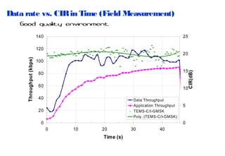 Data rate vs. CIR in Time (Field Measurement)
Good quality environment
140

25

20

100
15

CIR(dB)

Throughput (kbps)

120

80
60

10

40

Data Throughput
Application Throughput
TEMS-C/I-GMSK
Poly. (TEMS-C/I-GMSK)

20
0

5

0
0

10

20

Time (s)

30

40

 