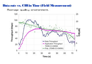 Data rate vs. CIR in Time (Field Measurement)
Average quality environment
120

25

20

80
15

CIR(dB)

Throughput (kbps)

100

60

10
40
Data Throughput
Application Throughput
TEMS-C/I-GMSK
Poly. (TEMS-C/I-GMSK)

20

5

0

0
0

10

20

30

40

Time (s)

50

60

70

 