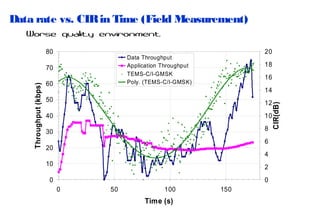 Data rate vs. CIR in Time (Field Measurement)
Worse quality environment
80

Data Throughput
Application Throughput
TEMS-C/I-GMSK
Poly. (TEMS-C/I-GMSK)

70
60

18
16
14

50

12

40

10

30

8
6

20

4

10

2

0

0
0

50

100

Time (s)

150

CIR(dB)

Throughput (kbps)

20

 