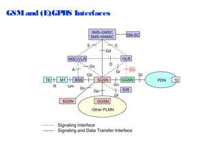 GSM and (E)GPRS Interfaces
SMS-GMSC
SMS-IWMSC
E

SM-SC
C

Gd
HLR

MSC/VLR
D

Gs

A

Gb
TE

MT
R

BSS
Um

Gn

Gc

Gr

Gi
GGSN

SGSN
Gn

EIR

Gp
Gf

SGSN

GGSN
Other PLMN

Signaling Interface
Signaling and Data Transfer Interface

PDN

TE

 