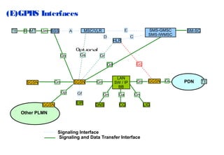 (E)GPRS Interfaces
TE

R MT

Um BSS

E

MSC/VLR

A

D

HLR

SMS-GMSC
SMS-IWMSC

C

SM-SC

Optional
Gb

Gs

Gr
Gc

Gd

SGSN

Gn

SGSN

Gp
GGSN

Gf
EIR

LAN
SW / IP
BB

Gn
Gn
DNS

Ga

Gn

GGSN

Gn

CG

Other PLMN

Signaling Interface
Signaling and Data Transfer Interface

LIG

Gi

PDN

TE

 