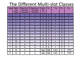 The Different Multi-slot Classes
 