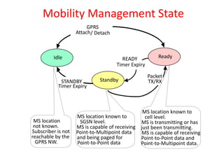Mobility Management State
Idle
Standby
Ready
Packet
TX/RX
STANDBY
Timer Expiry
GPRS
Attach/ Detach
READY
Timer Expiry
MS location known to
SGSN level.
MS is capable of receiving
Point-to-Multipoint data
and being paged for
Point-to-Point data
MS location
not known.
Subscriber is not
reachable by the
GPRS NW.
MS location known to
cell level.
MS is transmitting or has
just been transmitting.
MS is capable of receiving
Point-to-Point data and
Point-to-Multipoint data.
 