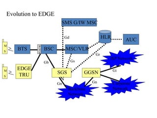 M
S
BTS
P
U
C
BSC MSC/VLR
HLR
SGS
N
GGSN
Backbone
Network
ISP Network
Corporate
Network
AUC
SMS G/IW MSC
Gb
Gd
Gs
Gn
Gr
Gn
Gi
EDGE
TRU
M
S
Evolution to EDGE
 
