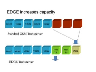 voice voice voice voice voice
voice voice
voice
voice voice Free
TS
Data
Free
TS
Standard GSM Transceiver
EDGE Transceiver
EDGE increases capacity
 