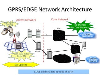TCU
BSC
BTS
MSC
Core Network
HLR/AUC
PSTN
Access Network
SCP
A
GPRS
SGSN
GGSN
Intranet
Internet
PCUSN
Backbone
Gb
EDGE ready Radios
On the BTS
SW Upgrade
No changes
On Core Network!
Edge capable
Terminals
EDGE enables data speeds of 384K
GPRS/EDGE Network Architecture
 