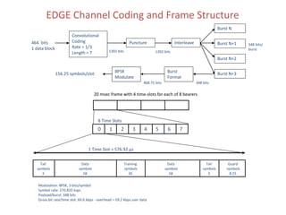 EDGE Channel Coding and Frame Structure
464 bits
1 data block
Convolutional
Coding
Rate = 1/3
Length = 7
Puncture Interleave
Burst N
Burst N+1
Burst N+2
Burst N+3
Burst
Format
8PSK
Modulate
1392 bits 1392 bits
348 bits/
burst
348 bits
468.75 bits
156.25 symbols/slot
0 1 2 3 4 5 6 7
8 Time Slots
1 Time Slot = 576.92 µs
Tail
symbols
3
Data
symbols
58
Tail
symbols
3
Data
symbols
58
Training
symbols
26
Guard
symbols
8.25
Modulation: 8PSK, 3 bits/symbol
Symbol rate: 270.833 ksps
Payload/burst: 348 bits
Gross bit rate/time slot: 69.6 kbps - overhead = 59.2 kbps user data
20 msec frame with 4 time-slots for each of 8 bearers
 