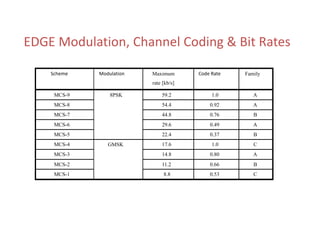 EDGE Modulation, Channel Coding & Bit Rates
Scheme Modulation Maximum
rate [kb/s]
Code Rate Family
MCS-9 59.2 1.0 A
MCS-8 54.4 0.92 A
MCS-7 44.8 0.76 B
MCS-6 29.6 0.49 A
MCS-5
8PSK
22.4 0.37 B
MCS-4 17.6 1.0 C
MCS-3 14.8 0.80 A
MCS-2 11.2 0.66 B
MCS-1
GMSK
8.8 0.53 C
 