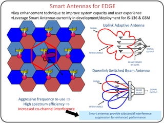 Aggressive frequency re-use 
High spectrum efficiency 
Increased co-channel interference
Downlink Switched Beam Antenna
SIGNAL
OUTPUT
INTERFERENCE
SIGNAL
SIGNAL
OUTPUT
BEAMFORMER
WEIGHTS
Uplink Adaptive Antenna
SIGNAL
INTERFERENCE
BEAMFORMER
BEAM
SELECT
Smart antennas provide substantial interference
suppression for enhanced performance
Smart Antennas for EDGE
•Key enhancement technique to improve system capacity and user experience
•Leverage Smart Antennas currently in development/deployment for IS-136 & GSM
 