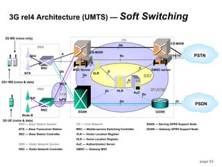 page 53
3G rel4 Architecture (UMTS) — Soft Switching
SS7
IP/ATM
BTS
BSC
MSC Server
VLR
HLR
AuC
GMSC server
BSS
SGSN GGSN
PSTN
PSDN
CN
C
D
Gc
Gr
Gn Gi
Gb
Abis
Gs
B
H
BSS — Base Station System
BTS — Base Transceiver Station
BSC — Base Station Controller
RNS — Radio Network System
RNC — Radio Network Controller
CN — Core Network
MSC — Mobile-service Switching Controller
VLR — Visitor Location Register
HLR — Home Location Register
AuC — Authentication Server
GMSC — Gateway MSC
SGSN — Serving GPRS Support Node
GGSN — Gateway GPRS Support Node
A
Nc
2G MS (voice only)
2G+ MS (voice & data)
Node B
RNC
RNS
Iub
IuCS
IuPS
3G UE (voice & data)
Mc
CS-MGW
CS-MGW
Nb
PSTN
Mc
ATM
 