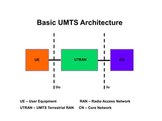 UE UTRAN CN
Uu Iu
UE – User Equipment RAN – Radio Access Network
UTRAN – UMTS Terrestrial RAN CN – Core Network
Basic UMTS Architecture
 