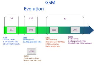 GSM
Evolution
GPRS
200 KHz carrier
115 Kbps peak data rates
EDGE
200 KHz carrier
Data rates up to 384 Kbps
8-PSK modulation
Higher symbol rate
UMTS
5 MHz carrier
2 Mbps peak data rates
New IMT-2000 2 GHz spectrum
GSM
200 KHz carrier
8 full-rate time slots
16 half-rate time slots
GSM GPRS EDGE UMTS
3G
2.5G
2G
HSCSD
HSCSD
Circuit-switched data
64 Kbps peak data rates
 
