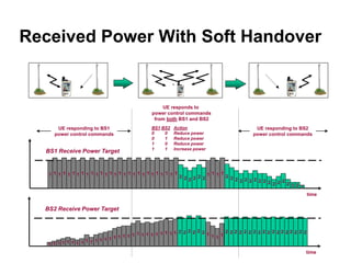 Received Power With Soft Handover
time
BS2 Receive Power Target
1 1 1 1 1 1 1 1 1 1 1 1 1 1 1 1 1 1 1 1 1 1 1 1 1 1 1 1 2 2 2 2 2 2 1 1 1
1
2 2 2 2 2 2 2 2 2 2 2 2 2 2 2 2 2 2
UE responding to BS1
power control commands
UE responding to BS2
power control commands
time
BS1 Receive Power Target
1 1 1
1 1 1 1 1 1 1 1 1 1 1 1 1 1 1 1 1 1 1 1 1 1 1 1 1 1
2 2 2 2 2 2
1 1 1
2 2 2 2 2 2 2 2 2 2 2 2 2
2 2 2 2
BS1 BS2 Action
0 0 Reduce power
0 1 Reduce power
1 0 Reduce power
1 1 Increase power
UE responds to
power control commands
from both BS1 and BS2
 