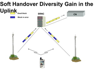 Soft Handover Diversity Gain in the
Uplink SRNC CN
Good block
Block in error
 