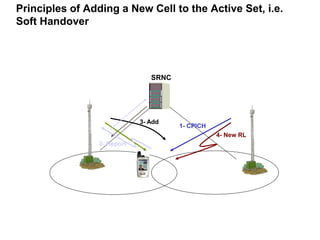 4- New RL
3- Add
1- CPICH
SRNC
2- Report
Principles of Adding a New Cell to the Active Set, i.e.
Soft Handover
 