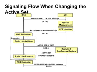 Signaling Flow When Changing the
Active Set
RNC UE
Perform
Measurement
RNC Evaluation
UE Evaluation
Radio Link Addition
MEASUREMENT CONTROL message
(DCCH)
MEASUREMENT REPORT message
(DCCH)
Radio Link
Add/Remove/Replace
Radio Link Removal
RNC Evaluation
MEASUREMENT CONTROL message
(DCCH)
ACTIVE SET UPDATE
(DCCH)
ACTIVE SET
UPDATE COMPLETE
Execution
 