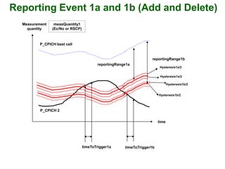 Reporting Event 1a and 1b (Add and Delete)
reportingRange1a
Measurement
quantity
time
P_CPICH best cell
timeToTrigger1b
reportingRange1b
timeToTrigger1a
P_CPICH 2
Hysteresis1a/2
Hysteresis1a/2
Hysteresis1b/2
Hysteresis1b/2
measQuantity1
(Ec/No or RSCP)
 