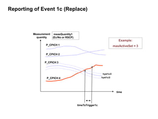 Reporting of Event 1c (Replace)
hyst1c/2
Measurement
quantity
time
P_CPICH 1
timeToTrigger1c
P_CPICH 2
P_CPICH 3
P_CPICH 4 hyst1c/2
measQuantity1
(Ec/No or RSCP)
Example:
maxActiveSet = 3
 