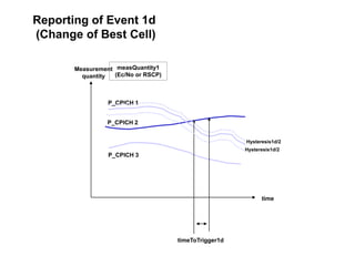 Reporting of Event 1d
(Change of Best Cell)
Measurement
quantity
time
P_CPICH 1
timeToTrigger1d
P_CPICH 2
P_CPICH 3
Hysteresis1d/2
Hysteresis1d/2
measQuantity1
(Ec/No or RSCP)
 