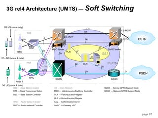 page 97
3G rel4 Architecture (UMTS) — Soft Switching
SS7
IP/ATM
BTS
BSC
MSC Server
VLR
HLR
AuC
GMSC server
BSS
SGSN GGSN
PSTN
PSDN
CN
C
D
Gc
Gr
Gn Gi
Gb
Abis
Gs
B
H
BSS — Base Station System
BTS — Base Transceiver Station
BSC — Base Station Controller
RNS — Radio Network System
RNC — Radio Network Controller
CN — Core Network
MSC — Mobile-service Switching Controller
VLR — Visitor Location Register
HLR — Home Location Register
AuC — Authentication Server
GMSC — Gateway MSC
SGSN — Serving GPRS Support Node
GGSN — Gateway GPRS Support Node
A
Nc
2G MS (voice only)
2G+ MS (voice & data)
Node B
RNC
RNS
Iub
IuCS
IuPS
3G UE (voice & data)
Mc
CS-MGW
CS-MGW
Nb
PSTN
Mc
ATM
 