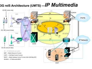3G rel5 Architecture (UMTS) —IP Multimedia
Gb/IuPS
A/IuCS
SS7
IP/ATM
BTS
BSC
MSC Server
VLR
HSS
AuC
GMSC server
BSS
SGSN GGSN
PSTN
CN
C
D
Gc
Gr
Gn Gi
Abis
Gs
B
H
IM — IP Multimedia sub-system
MRF — Media Resource Function
CSCF — Call State Control Function
MGCF — Media Gateway Control Function (Mc=H248,Mg=SIP)
IM-MGW — IP Multimedia-MGW
Nc
2G MS (voice only)
2G+ MS (voice & data)
Node B
RNC
RNS
Iub
3G UE (voice & data)
Mc
CS-MGW
CS-MGW
Nb
PSTN
Mc
IuCS
IuPS
ATM
IM
IP
PSTN
Mc
MGCF
IM-MGW
MRF
CSCF
Mg
Gs
IP Network
 