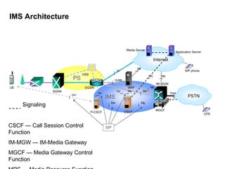 IMS Architecture
PS
UE
SGSN
Internet
HSS
IMS
P-CSCF
GGSN
Application Server
SIP phone
Media Server
Gi/Mb
Mw Mg
Mb
Mb
Gi
Mn
MGCF
TDM
IM-MGW
ISUP
Mb
Mb
Cx
Go
Signaling
CSCF — Call Session Control
Function
IM-MGW — IM-Media Gateway
MGCF — Media Gateway Control
Function
MRF
Gm
SIP
Mp
PSTN
CPE
ISC
CSCF
 