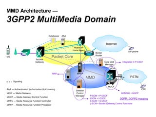 MMD Architecture —
3GPP2 MultiMedia Domain
MS
Access
Gateway
Internet
AAA
MMD
SIP phone
Signaling
AAA — Authentication, Authorization & Accounting
MGW — Media Gateway
MGCF — Media Gateway Control Function
MRFC — Media Resource Function Controller
MRFP — Media Resource Function Processor
PSTN
CPE
Databases
Core QoS
Manager
ISUP
MGCF
TDM
MGW
Mobile IP
Home Agent
Border
Router
Packet Core
Session
Control
Manager
MRFC
MRFP
MRF
IM-MGW + MGCF
P-SCM = P-CSCF
I-SCM = I-CSCF
S-SCM = S-CSCF
L-SCM = Border Gateway Control Functions
Integrated in P-CSCF
3GPP / 3GPP2 mapping
 