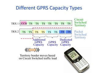 Different GPRS Capacity Types
TRX 1
TRX 2
CCCH TS TS TS TS TS TS TS
TS TS TS TS TS TS TS
TS
Circuit
Switched
Territory
Packet
Switched
Territory
Territory border moves based
on Circuit Switched traffic load
GPRS
Capacity
Dedicated
GPRS
Capacity
TS TS
Additional
GPRS
Capacity
TS TS
 