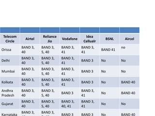 Telecom
Circle
Airtel
Reliance
Jio
Vodafone
Idea
Cellualr
BSNL Aircel
Orissa
BAND 3,
40
BAND 3,
5, 40
BAND 3,
41
BAND 3,
41
BAND 41
no
Delhi
BAND 3,
40
BAND 3,
5, 40
BAND 3,
41
BAND 3 No No
Mumbai
BAND 3,
40
BAND 3,
5, 40
BAND 3,
41
BAND 3 No No
Kolkata
BAND 3,
40
BAND 3,
5, 40
BAND 3,
41
BAND 3 No BAND 40
Andhra
Pradesh
BAND 3,
40
BAND 3,
5, 40
BAND 3
BAND 3,
41
No BAND 40
Gujarat
BAND 3,
40
BAND 3,
5, 40
BAND 3,
40, 41
BAND 3,
41
No No
Karnataka
BAND 3, BAND 3,
BAND 3 BAND 3 No BAND 40
 