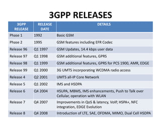 3GPP RELEASES
3GPP
RELEASE
RELEASE
DATE
DETAILS
Phase 1 1992 Basic GSM
Phase 2 1995 GSM features including EFR Codec
Release 96 Q1 1997 GSM Updates, 14.4 kbps user data
Release 97 Q1 1998 GSM additional features, GPRS
Release 98 Q1 1999 GSM additional features, GPRS for PCS 1900, AMR, EDGE
Release 99 Q1 2000 3G UMTS incorporating WCDMA radio access
Release 4 Q2 2001 UMTS all-IP Core Network
Release 5 Q1 2002 IMS and HSDPA
Release 6 Q4 2004 HSUPA, MBMS, IMS enhancements, Push to Talk over
Cellular, operation with WLAN
Release 7 Q4 2007 Improvements in QoS & latency, VoIP, HSPA+, NFC
integration, EDGE Evolution
Release 8 Q4 2008 Introduction of LTE, SAE, OFDMA, MIMO, Dual Cell HSDPA
 