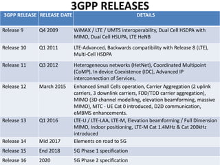 3GPP RELEASES
3GPP RELEASE RELEASE DATE DETAILS
Release 9 Q4 2009 WiMAX / LTE / UMTS interoperability, Dual Cell HSDPA with
MIMO, Dual Cell HSUPA, LTE HeNB
Release 10 Q1 2011 LTE-Advanced, Backwards compatibility with Release 8 (LTE),
Multi-Cell HSDPA
Release 11 Q3 2012 Heterogeneous networks (HetNet), Coordinated Multipoint
(CoMP), In device Coexistence (IDC), Advanced IP
interconnection of Services,
Release 12 March 2015 Enhanced Small Cells operation, Carrier Aggregation (2 uplink
carriers, 3 downlink carriers, FDD/TDD carrier aggregation),
MIMO (3D channel modelling, elevation beamforming, massive
MIMO), MTC - UE Cat 0 introduced, D2D communication,
eMBMS enhancements.
Release 13 Q1 2016 LTE-U / LTE-LAA, LTE-M, Elevation beamforming / Full Dimension
MIMO, Indoor positioning, LTE-M Cat 1.4MHz & Cat 200kHz
introduced
Release 14 Mid 2017 Elements on road to 5G
Release 15 End 2018 5G Phase 1 specification
Release 16 2020 5G Phase 2 specification
 