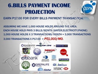 6.BILLS PAYMENT INCOME PROJECTIONEARN P17.00 FOR EVERY BILLS PAYMENT TRANSACTION.ASSUMING WE HAVE 1,000 HOUSE HOLDS AROUND THE AREA.EACH HOUSE HOLD PAYS 3 BILLS/MONTH (WATER,ELECTRICITY,PHONE)1,000 HOUSE HOLDS X 3 TRANSACTIONS/MONTH = 3,000 TRANSACTIONS3,000 TRANSACTIONS X P17.00  = P51,000/MO.TEAM GREMLINS
