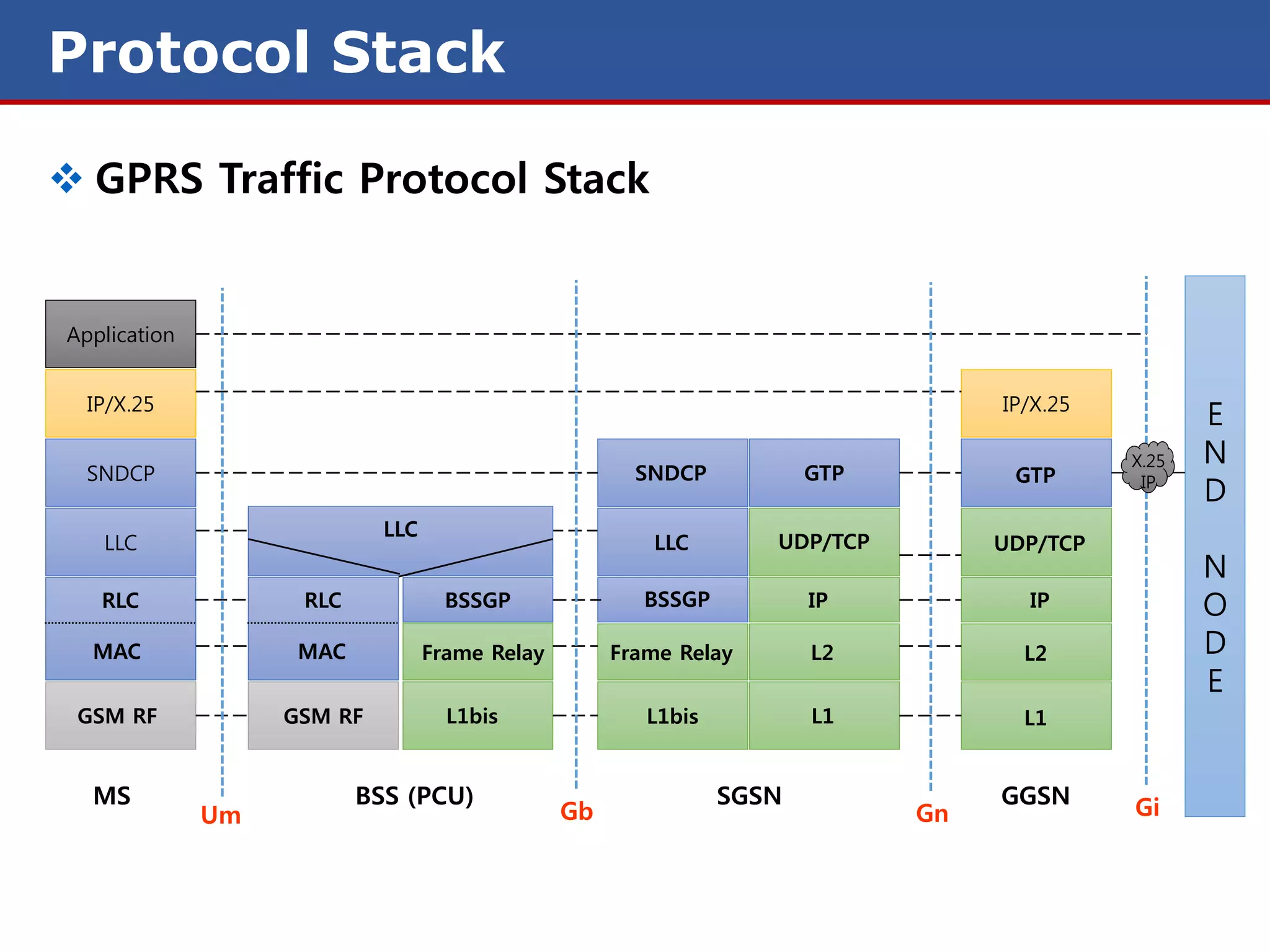 Protocol Stack

 GPRS Traffic Protocol Stack


Application


  IP/X.25                                                                         IP/X.25
                                                                                                   E
                                                                                            X.25   N
  SNDCP                                                SNDCP           GTP         GTP       IP
                                                                                                   D
                            LLC
   LLC                                                  LLC        UDP/TCP        UDP/TCP
                                                                                                   N
   RLC              RLC             BSSGP               BSSGP          IP           IP             O
  MAC               MAC           Frame Relay        Frame Relay       L2           L2             D
                                                                                                   E
 GSM RF            GSM RF           L1bis               L1bis          L1           L1


  MS                      BSS (PCU)                             SGSN              GGSN      Gi
              Um                                Gb                           Gn
 