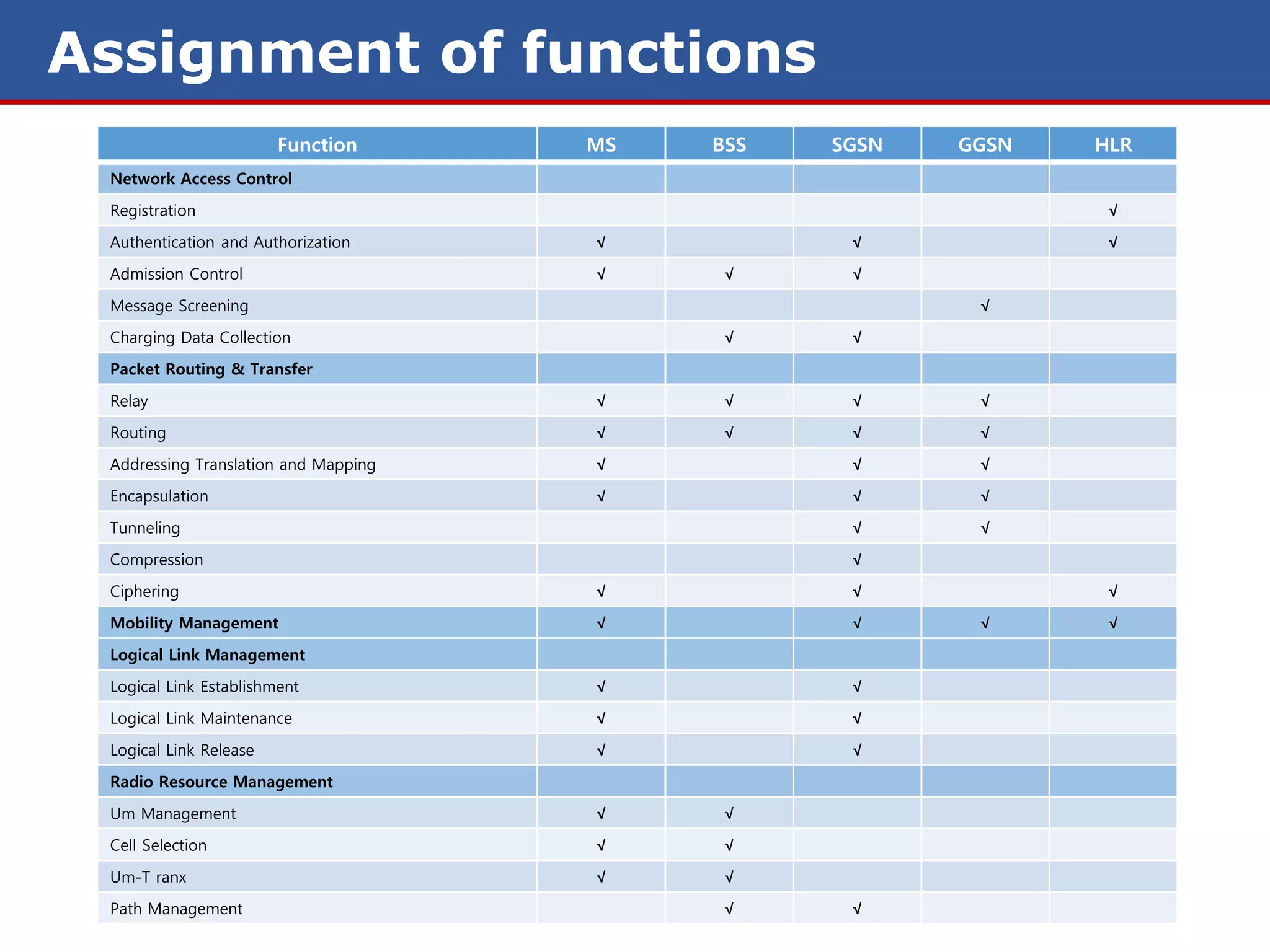 Assignment of functions
                        Function      MS   BSS   SGSN   GGSN   HLR
 Network Access Control

 Registration                                                   √

 Authentication and Authorization     √           √             √

 Admission Control                    √     √     √

 Message Screening                                       √

 Charging Data Collection                   √     √

 Packet Routing & Transfer

 Relay                                √     √     √      √
 Routing                              √     √     √      √

 Addressing Translation and Mapping   √           √      √

 Encapsulation                        √           √      √

 Tunneling                                        √      √

 Compression                                      √

 Ciphering                            √           √             √

 Mobility Management                  √           √      √      √

 Logical Link Management

 Logical Link Establishment           √           √

 Logical Link Maintenance             √           √

 Logical Link Release                 √           √

 Radio Resource Management

 Um Management                        √     √

 Cell Selection                       √     √

 Um-T ranx                            √     √

 Path Management                            √     √
 