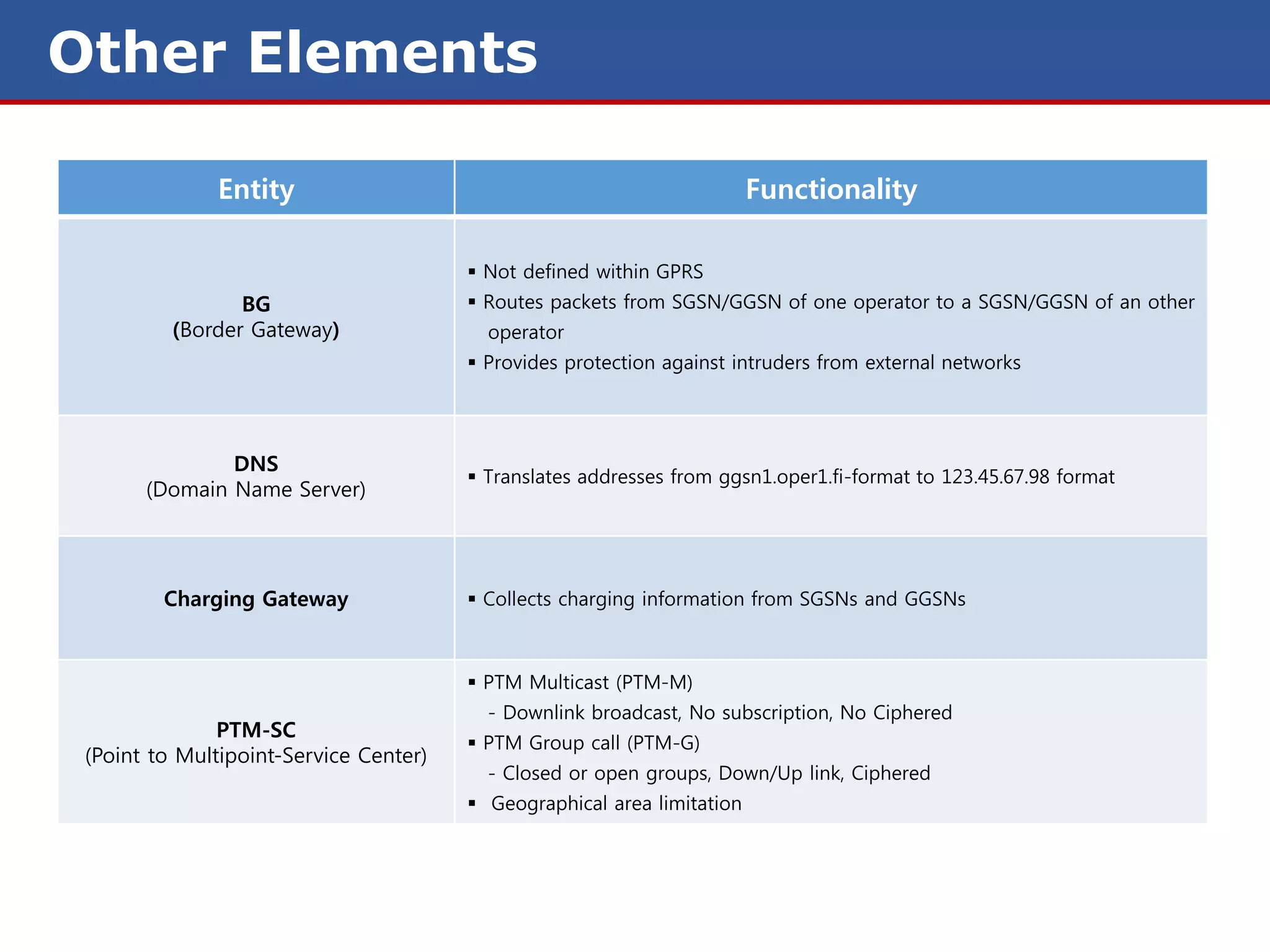 Other Elements

              Entity                                                     Functionality

                                         Not defined within GPRS
                 BG                      Routes packets from SGSN/GGSN of one operator to a SGSN/GGSN of an other
          (Border Gateway)                operator
                                         Provides protection against intruders from external networks




               DNS
                                         Translates addresses from ggsn1.oper1.fi-format to 123.45.67.98 format
       (Domain Name Server)




         Charging Gateway                Collects charging information from SGSNs and GGSNs



                                         PTM Multicast (PTM-M)
                                          - Downlink broadcast, No subscription, No Ciphered
               PTM-SC
                                         PTM Group call (PTM-G)
 (Point to Multipoint-Service Center)
                                          - Closed or open groups, Down/Up link, Ciphered
                                         Geographical area limitation
 