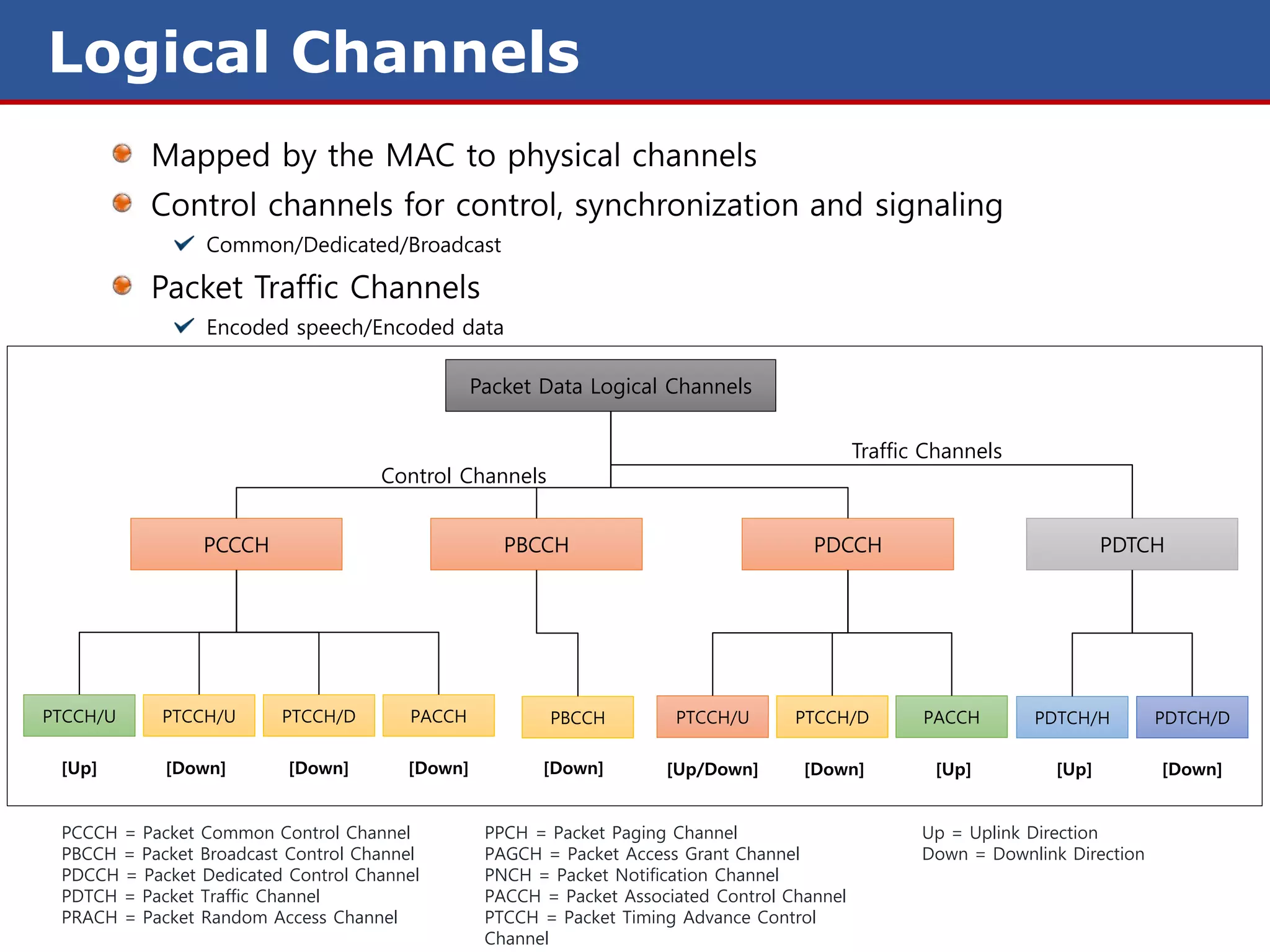 Logical Channels
           Mapped by the MAC to physical channels
           Control channels for control, synchronization and signaling
                 Common/Dedicated/Broadcast

           Packet Traffic Channels
                 Encoded speech/Encoded data

                                                Packet Data Logical Channels


                                                                                             Traffic Channels
                                    Control Channels


                PCCCH                              PBCCH                              PDCCH                               PDTCH




PTCCH/U     PTCCH/U      PTCCH/D       PACCH            PBCCH         PTCCH/U       PTCCH/D         PACCH       PDTCH/H         PDTCH/D

 [Up]       [Down]        [Down]       [Down]          [Down]        [Up/Down]       [Down]          [Up]          [Up]         [Down]


 PCCCH = Packet Common Control Channel           PPCH = Packet Paging Channel                       Up = Uplink Direction
 PBCCH = Packet Broadcast Control Channel        PAGCH = Packet Access Grant Channel                Down = Downlink Direction
 PDCCH = Packet Dedicated Control Channel        PNCH = Packet Notification Channel
 PDTCH = Packet Traffic Channel                  PACCH = Packet Associated Control Channel
 PRACH = Packet Random Access Channel            PTCCH = Packet Timing Advance Control
                                                 Channel
 