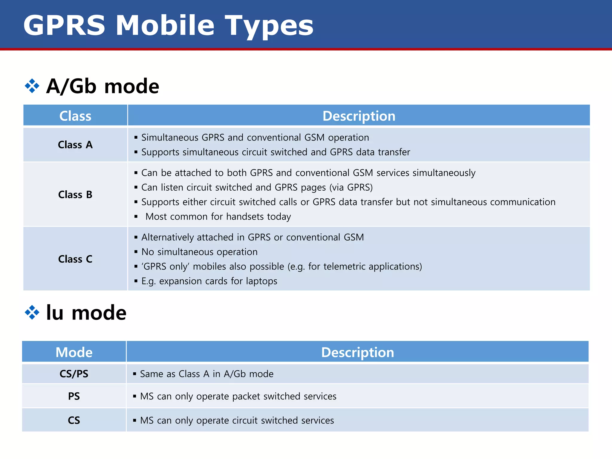 GPRS Mobile Types

 A/Gb mode
   Class                                                  Description
              Simultaneous GPRS and conventional GSM operation
   Class A
              Supports simultaneous circuit switched and GPRS data transfer

              Can be attached to both GPRS and conventional GSM services simultaneously
              Can listen circuit switched and GPRS pages (via GPRS)
   Class B
              Supports either circuit switched calls or GPRS data transfer but not simultaneous communication
              Most common for handsets today

              Alternatively attached in GPRS or conventional GSM
              No simultaneous operation
   Class C
              ‘GPRS only’ mobiles also possible (e.g. for telemetric applications)
              E.g. expansion cards for laptops


 lu mode
  Mode                                                    Description
   CS/PS      Same as Class A in A/Gb mode

     PS       MS can only operate packet switched services

    CS        MS can only operate circuit switched services
 