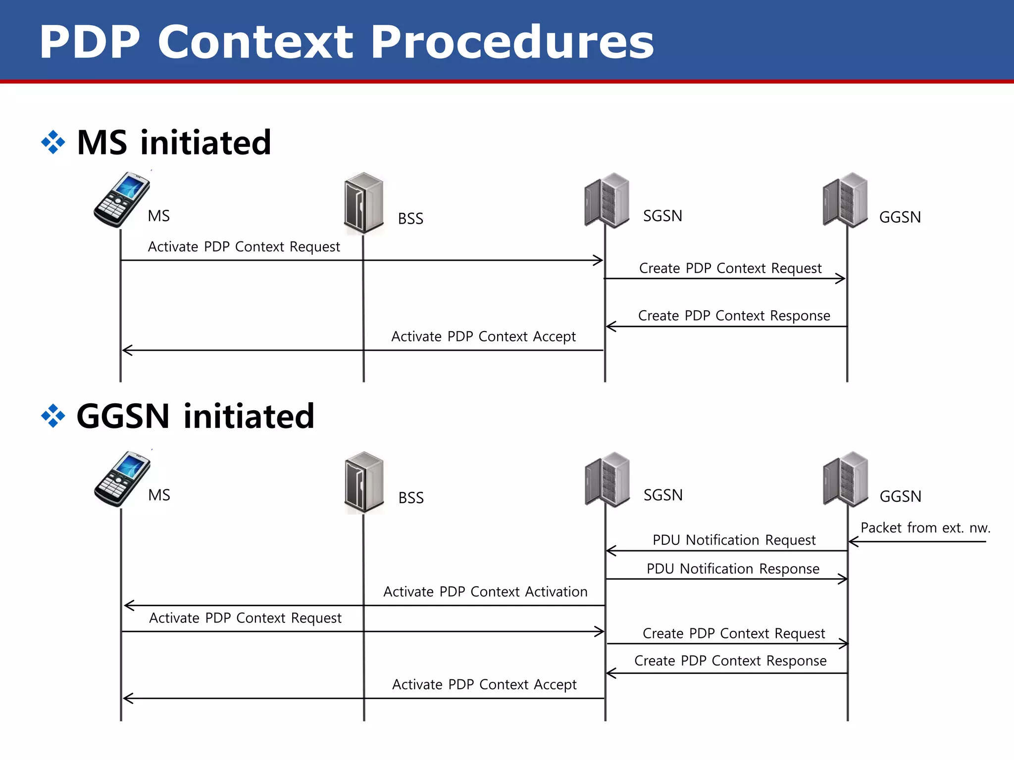 PDP Context Procedures

 MS initiated
      MS                               BSS                              SGSN                           GGSN
      Activate PDP Context Request
                                                                       Create PDP Context Request


                                                                       Create PDP Context Response
                                      Activate PDP Context Accept




 GGSN initiated

      MS                               BSS                              SGSN                           GGSN
                                                                                                     Packet from ext. nw.
                                                                         PDU Notification Request

                                                                        PDU Notification Response
                                     Activate PDP Context Activation
      Activate PDP Context Request
                                                                        Create PDP Context Request
                                                                       Create PDP Context Response
                                      Activate PDP Context Accept
 